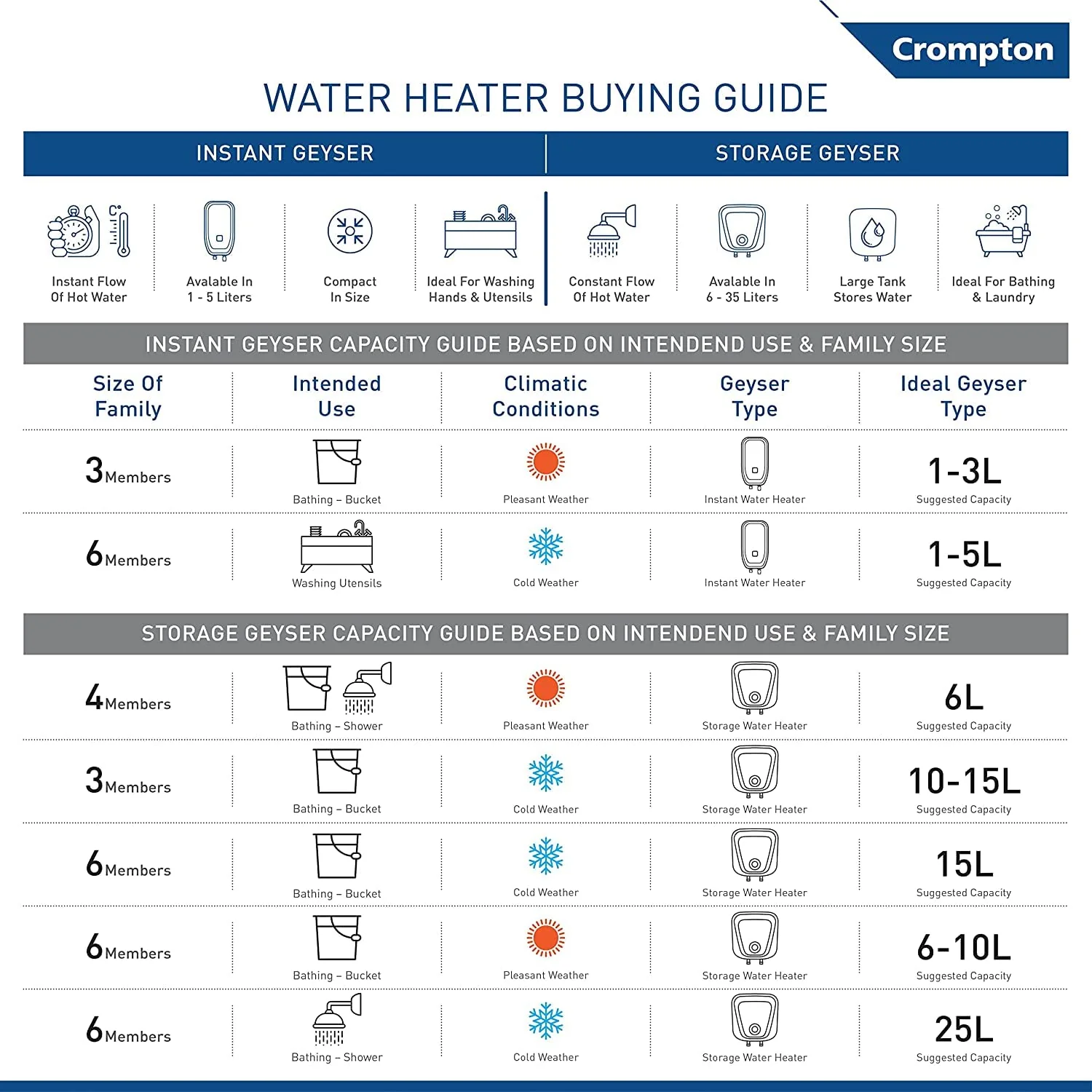 Crompton Solarium Care 6-L 5 Star Storage Water Heater (Geyser) With Rust Proof Plastic Body (White), Wall Mounting Free Installation, Free Pipe, and Baby Care and Hair Care Mode - Image 3