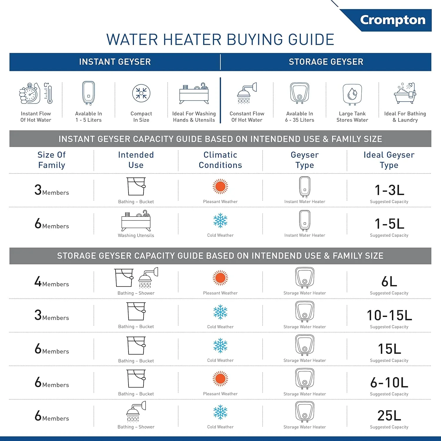 Crompton Solarium Qube 10-L 5 Star Rated Storage Water Heater (Geyser) with Free Installation and Connection Pipes (White) - Image 5