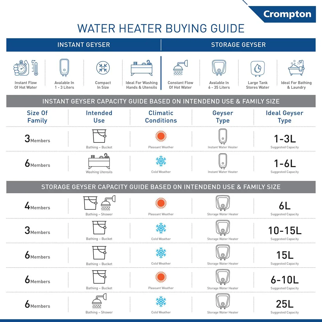Crompton Versa Horizontal RHS 15L Storage Water Heater (Geyser) with Rust Proof Plastic body and Superior Glassline Coating, Fits under false ceilings, 8 Bar pressure rating and 7yr Tank warranty - Image 6