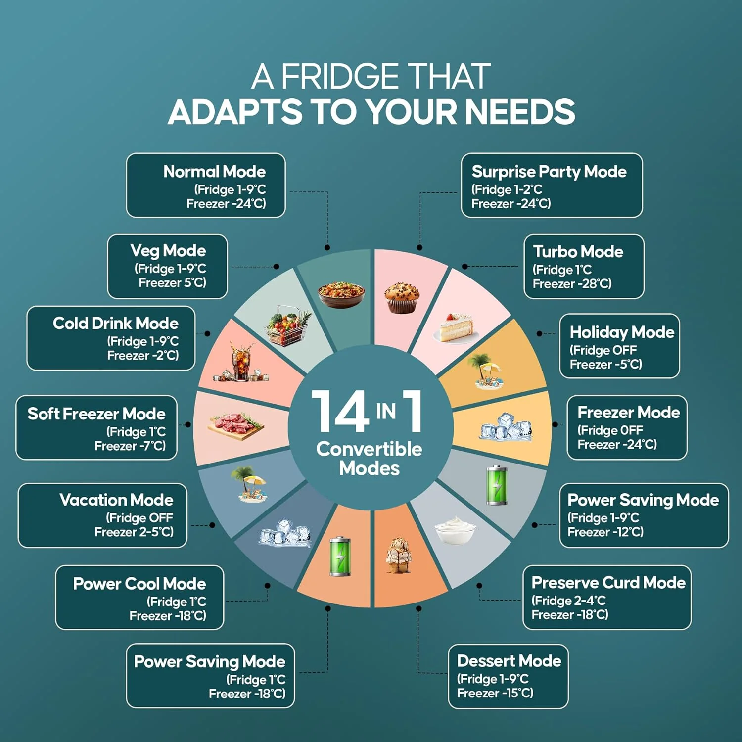 Haier 445 L 2 Star Frost Free Bottom Mount Double Door Refrigerator|Convertible 14-in-1|Jhukna Mat-Bottom Freezer|Digital Display Panel|Triple Inverter|Twist Ice Maker (HRB-4952BGK-P, Graphite Black) - Image 5