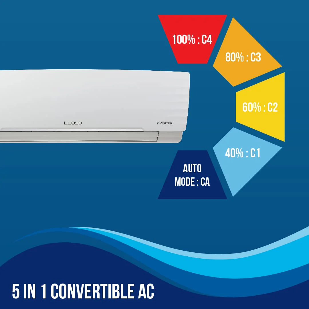 Lloyd 1.0 Ton 3 Star Inverter Split AC (5 in 1 Convertible, Copper, Anti-Viral + PM 2.5 Filter, White with Chrome Deco Strip, ‎230 Volts, GLS12I3FWAEA) - Image 5