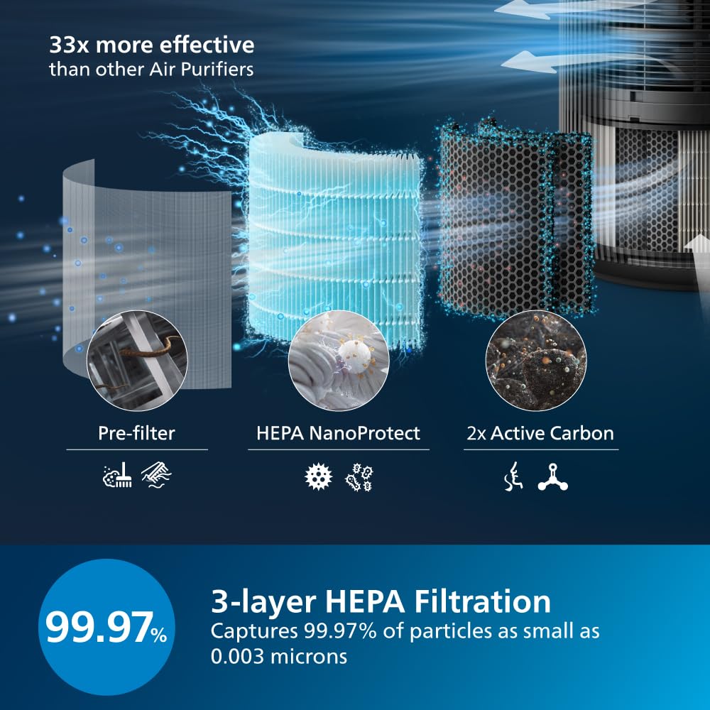Philips AC4221/61 Smart Air Purifier for Home|Real Time AQI Display|Covers upto 700 sqft|Removes 99.97% of Virus,Allergen,Dust &amp; PM2.5|50% Quieter|Filter Life Upto 9000 Hrs|Ideal for Living room - Image 6