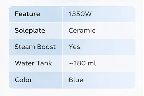 PHILIPS DST1510/20 1350 W Steam Iron (Blue) - Image 5